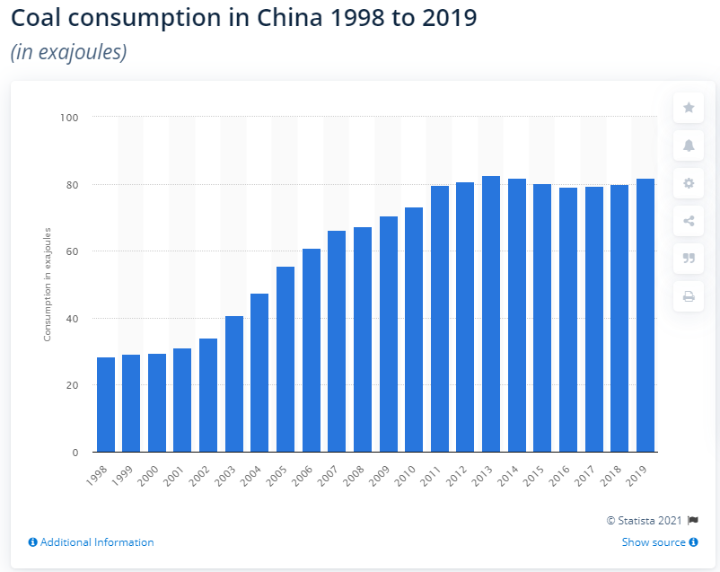 Konsumsi Batubara di China tahun 1998 - 2019 