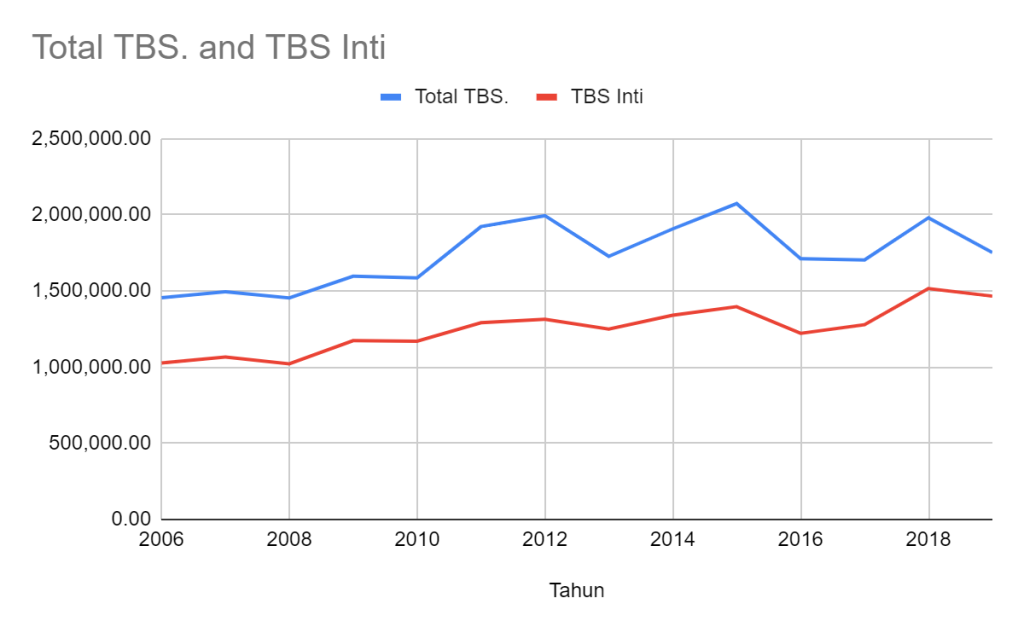 Produksi Total TBS dan TBS Inti LSIP 2006 - 2019