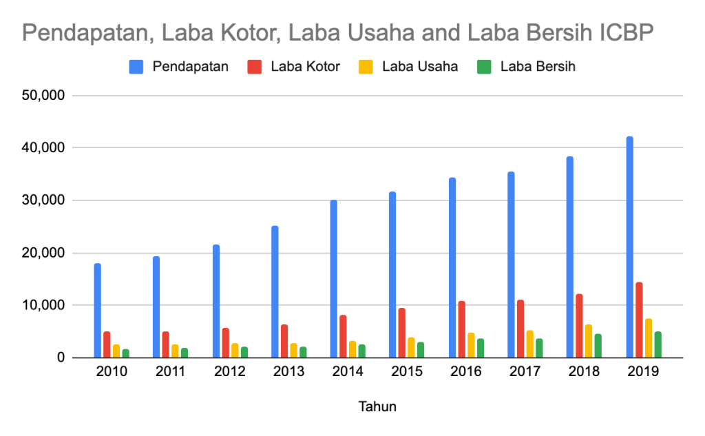 Pertumbuhan Pendapatan, Laba Kotor, Laba Usaha, dan Laba Bersih ICBP 2010 - 2019